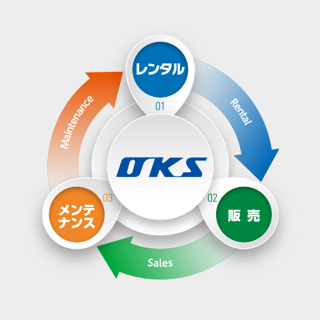 最適なカタチで提案する三位一体のサポート
